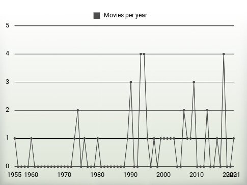 Movies per year