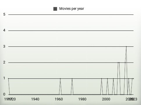 Movies per year