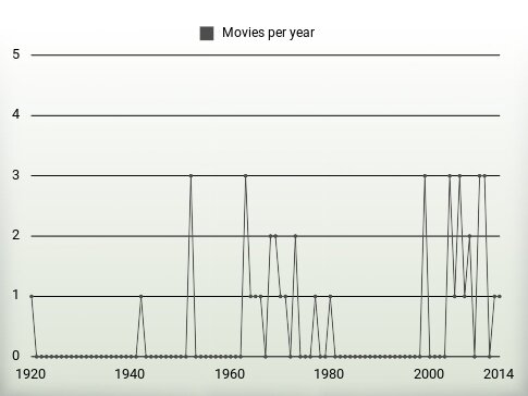 Movies per year