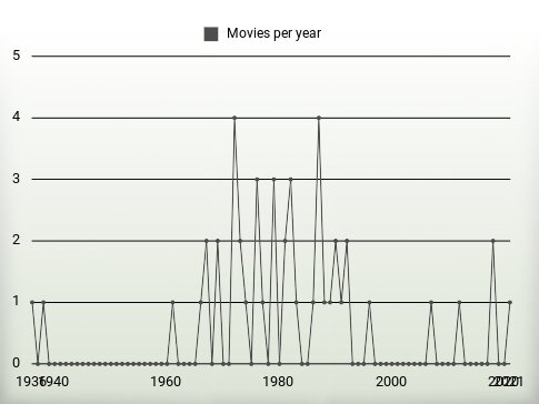 Movies per year