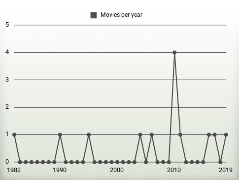 Movies per year