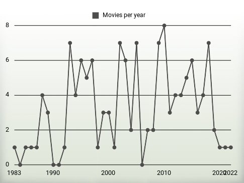 Movies per year