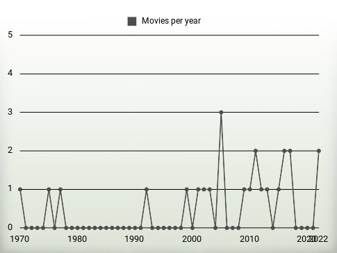 Movies per year