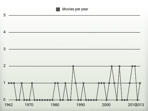 Movies per year