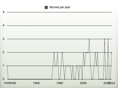 Movies per year