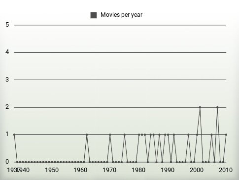 Movies per year