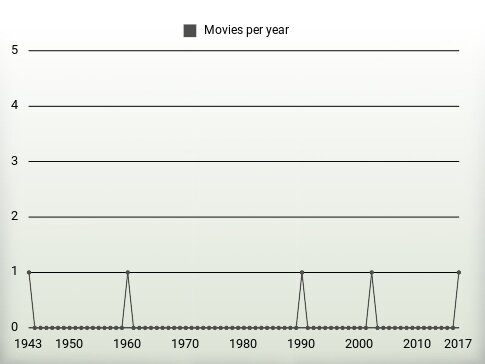 Movies per year