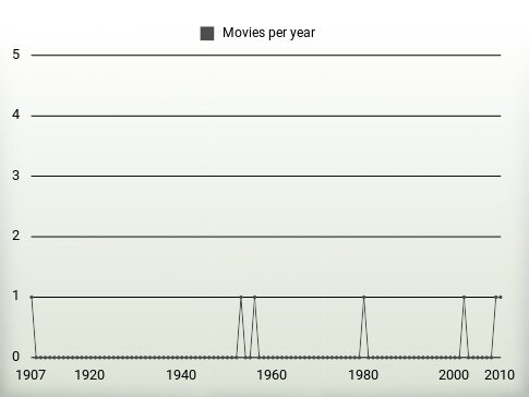 Movies per year