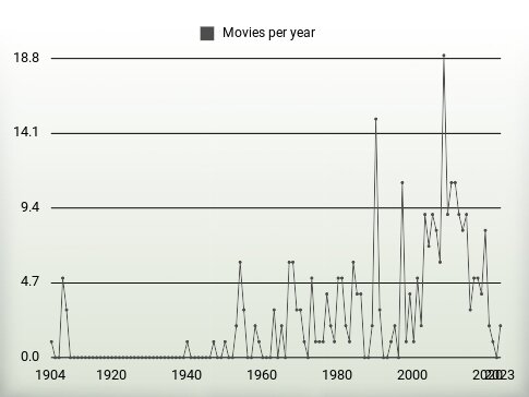 Movies per year