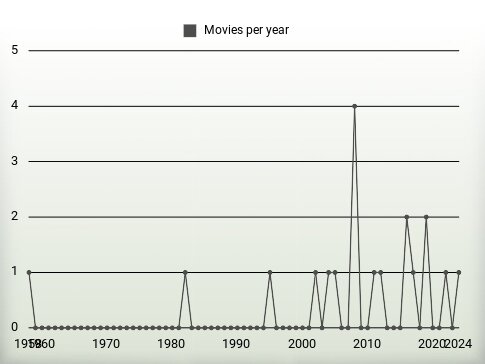 Movies per year