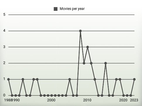 Movies per year