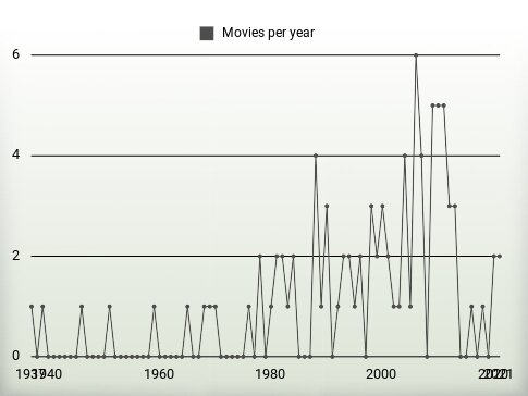 Movies per year