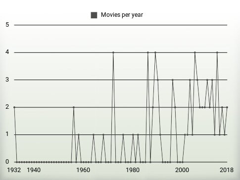 Movies per year