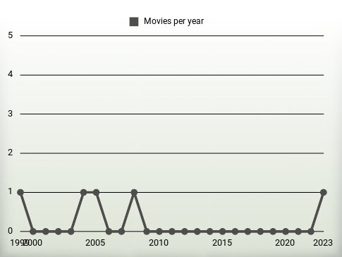 Movies per year