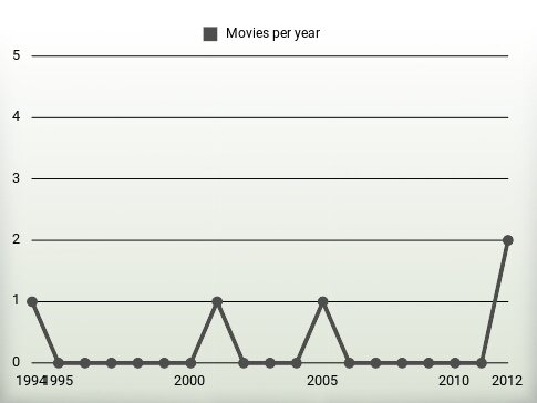 Movies per year