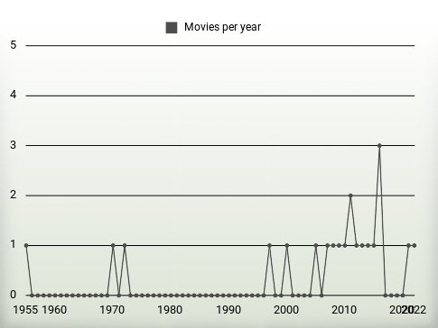 Movies per year