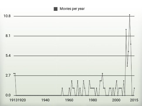 Movies per year