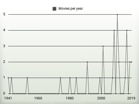 Movies per year