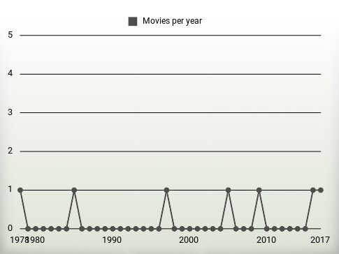 Movies per year