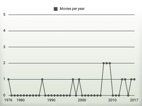 Movies per year