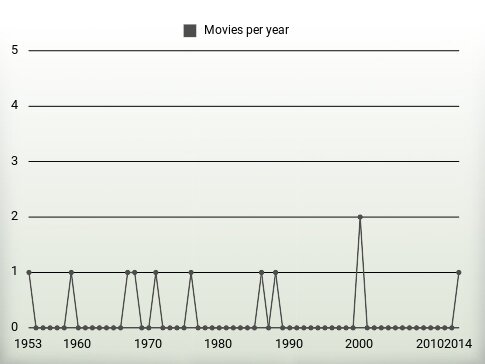 Movies per year