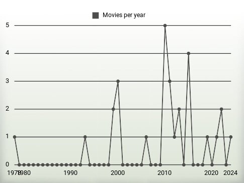 Movies per year