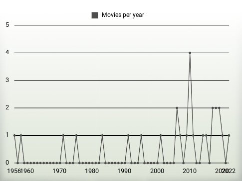 Movies per year