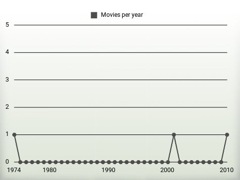 Movies per year