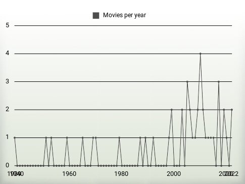 Movies per year