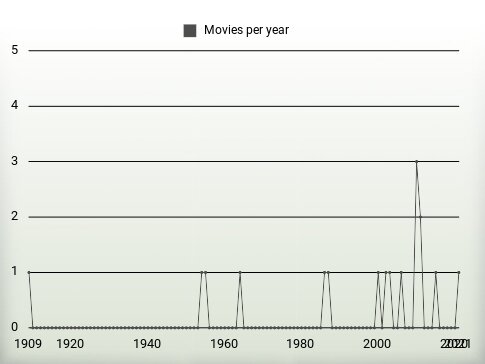 Movies per year