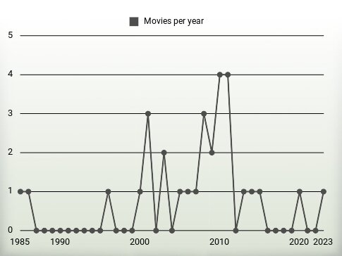 Movies per year