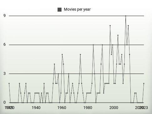 Movies per year