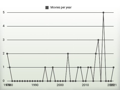 Movies per year