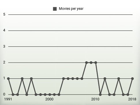 Movies per year