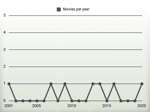 Movies per year