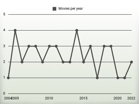 Movies per year