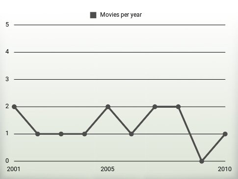 Movies per year