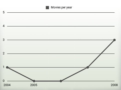 Movies per year