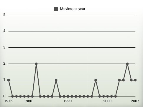 Movies per year