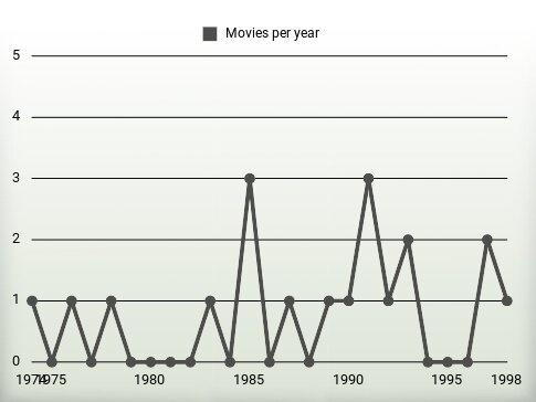 Movies per year