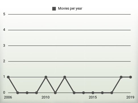 Movies per year