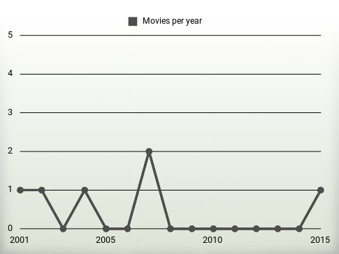 Movies per year