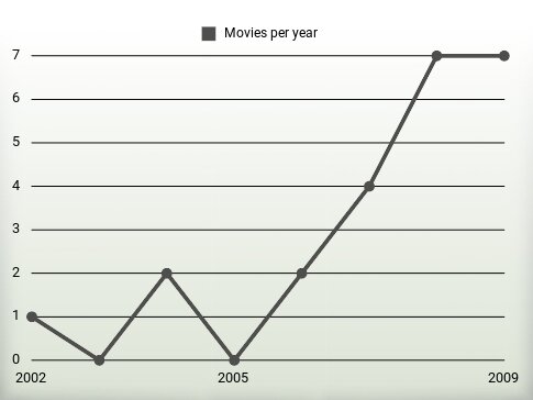 Movies per year