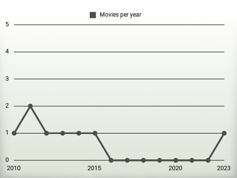 Movies per year