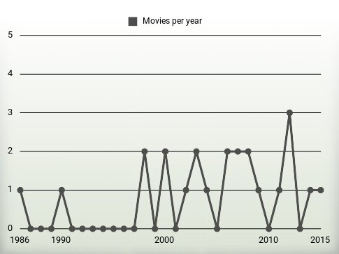 Movies per year