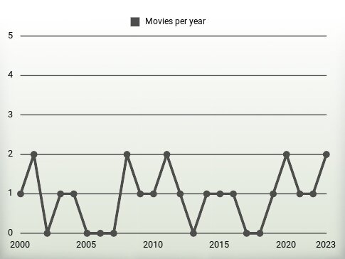 Movies per year