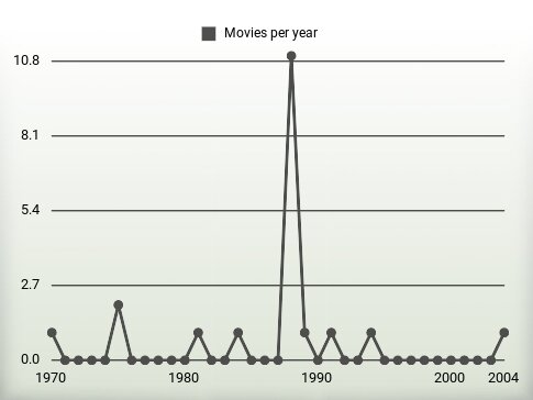 Movies per year