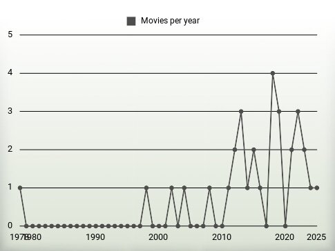 Movies per year