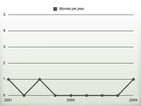 Movies per year