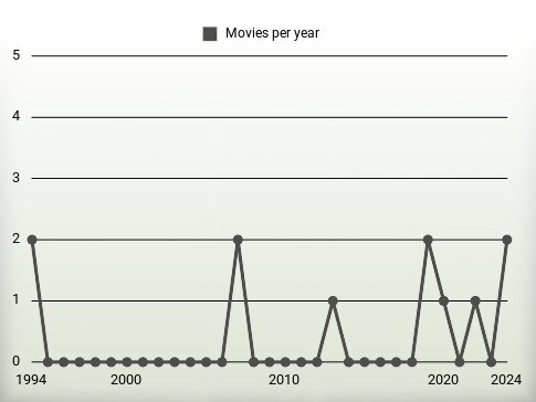 Movies per year